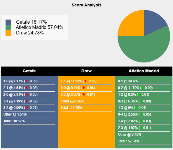 Nhận định, soi kèo Getafe vs Atletico, 20h00 ngày 9/3: Đánh cược tất cả - Ảnh 7