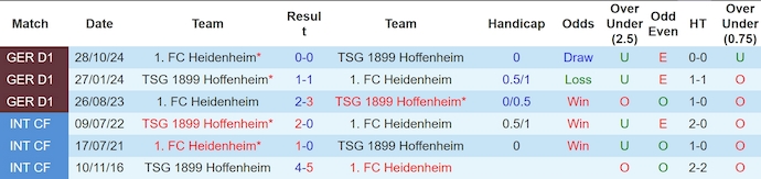 Nhận định, soi kèo Hoffenheim vs Heidenheim, 23h30 ngày 9/3: Nỗ lực trụ hạng - Ảnh 4