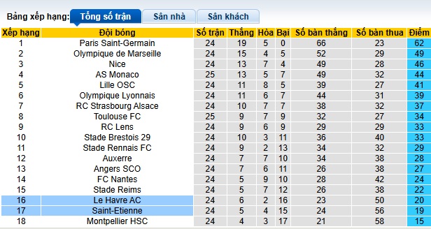 Nhận định, soi kèo Le Havre vs Saint-Etienne, 23h15 ngày 9/3: Hòa cả làng - Ảnh 1