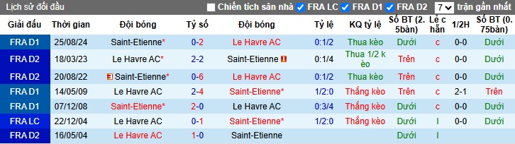 Nhận định, soi kèo Le Havre vs Saint-Etienne, 23h15 ngày 9/3: Hòa cả làng - Ảnh 2