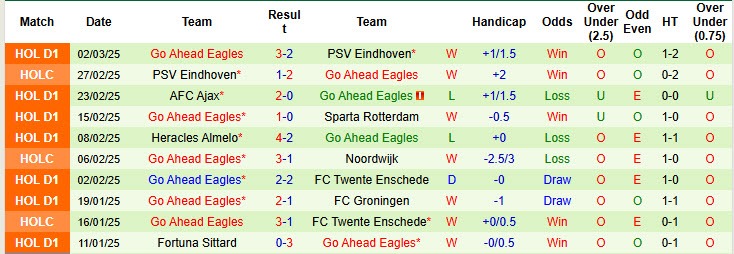 Nhận định, soi kèo N.E.C. Nijmegen vs Go Ahead Eagles, 20h30 ngày 9/3: Thất vọng chủ nhà - Ảnh 3