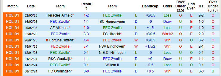 Nhận định, soi kèo PEC Zwolle vs Ajax, 20h30 ngày 9/3: Dồn toàn lực cho giải quốc nội - Ảnh 2