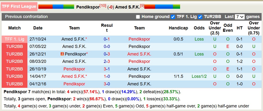 Nhận định, soi kèo Pendikspor vs Amed SFK, 20h00 ngày 10/3: Điểm tựa sân nhà - Ảnh 4