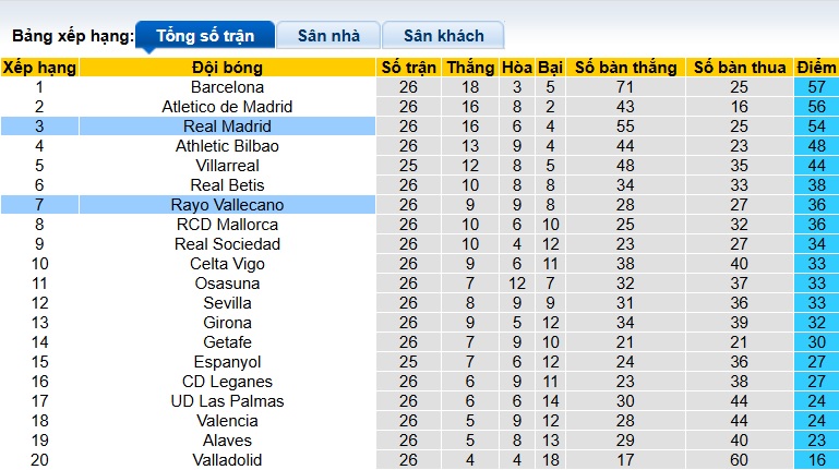 Nhận định, soi kèo Real Madrid vs Vallecano, 22h15 ngày 9/3: Khó thắng cách biệt - Ảnh 1