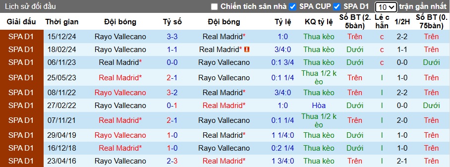 Nhận định, soi kèo Real Madrid vs Vallecano, 22h15 ngày 9/3: Khó thắng cách biệt - Ảnh 2