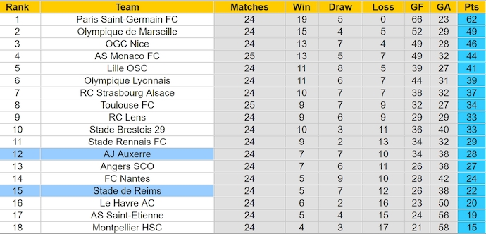 Nhận định, soi kèo Reims vs Auxerre, 23h15 ngày 9/3: Khó thắng - Ảnh 5