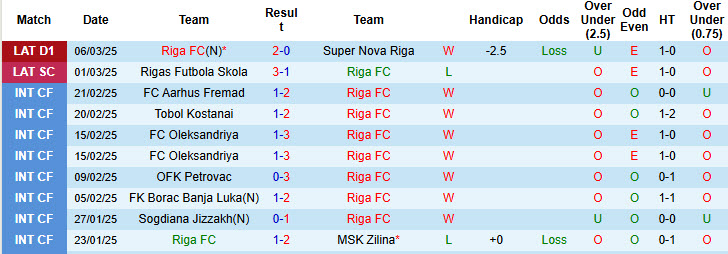 Nhận định, soi kèo Riga FC vs FK Auda, 00h00 ngày 11/3: Sớm có ngôi đầu - Ảnh 2