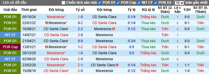 Nhận định, soi kèo Santa Clara vs Moreirense, 22h30 ngày 9/3: Gặp khó khi xa nhà - Ảnh 2