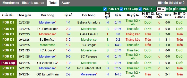 Nhận định, soi kèo Santa Clara vs Moreirense, 22h30 ngày 9/3: Gặp khó khi xa nhà - Ảnh 3