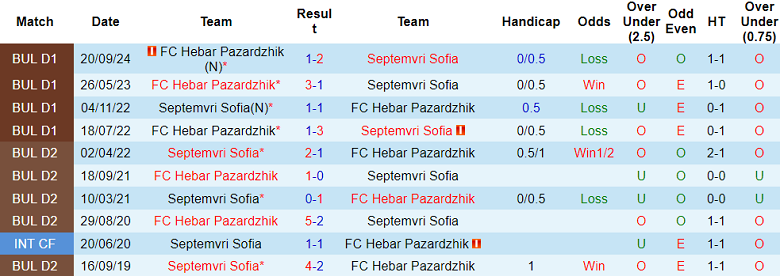 Nhận định, soi kèo Septemvri Sofia vs Hebar, 22h30 ngày 10/3: Thất vọng cửa dưới - Ảnh 3