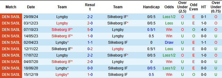 Nhận định, soi kèo Silkeborg vs Lyngby, 20h00 ngày 9/3: Mục tiêu top 6 - Ảnh 4