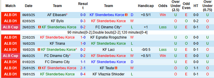 Nhận định, soi kèo Skenderbeu Korce vs Partizani Tirana, 23h00 ngày 10/3: Top 4 lung lay - Ảnh 2