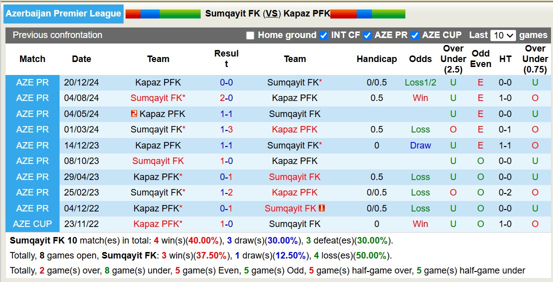 Nhận định, soi kèo Sumqayit FK vs Kapaz PFK, 20h00 ngày 10/3: Những người khốn khổ - Ảnh 4