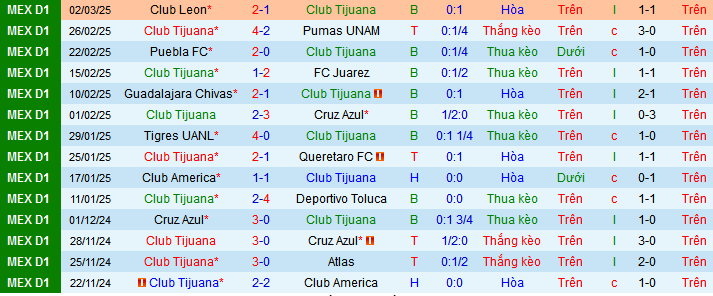 Nhận định, soi kèo Tijuana vs Atlas, 10h00 ngày 10/3: Trên đà lao dốc - Ảnh 2