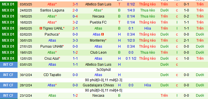 Nhận định, soi kèo Tijuana vs Atlas, 10h00 ngày 10/3: Trên đà lao dốc - Ảnh 3