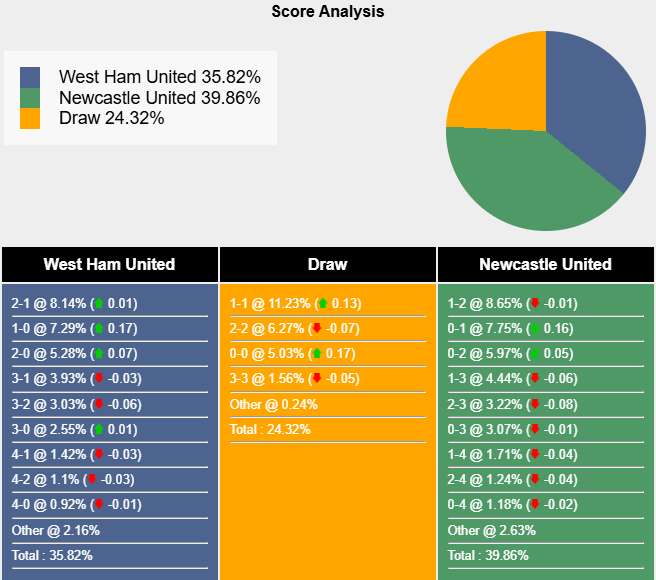 Nhận định, soi kèo West Ham vs Newcastle, 3h00 ngày 11/3: Khó cho chích choè - Ảnh 7