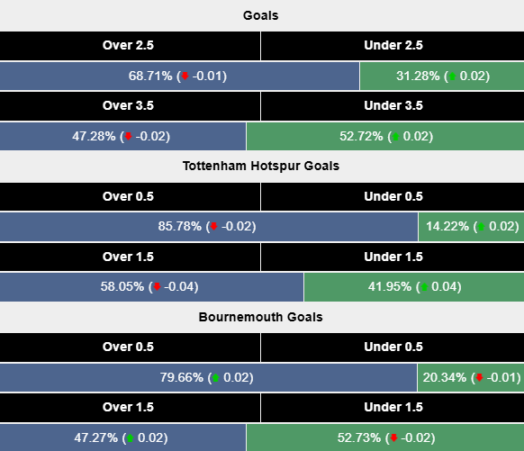 Siêu máy tính dự đoán Tottenham vs Bournemouth, 21h00 ngày 9/3 - Ảnh 2