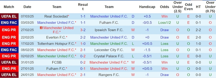 Soi kèo phạt góc MU vs Arsenal, 23h30 ngày 9/3 - Ảnh 1