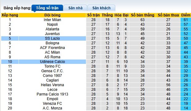 Chuyên gia Tony Ansell dự đoán Lazio vs Udinese, 02h45 ngày 11/3 - Ảnh 1