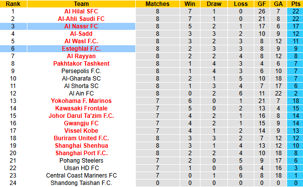 Nhận định, soi kèo Al Nassr vs Esteghlal, 1h00 ngày 11/3: Chờ Ronaldo tỏa sáng - Ảnh 5