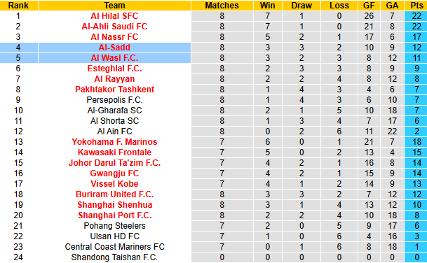 Nhận định, soi kèo Al-Sadd vs Al Wasl, 1h00 ngày 11/3: Khó cho chủ nhà - Ảnh 5