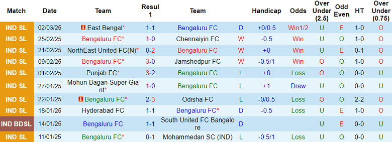 Nhận định, soi kèo Bengaluru vs Mumbai City, 21h00 ngày 11/3: Kịch bản quen thuộc - Ảnh 1