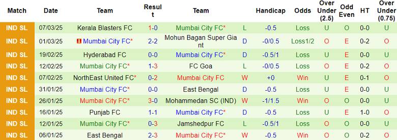 Nhận định, soi kèo Bengaluru vs Mumbai City, 21h00 ngày 11/3: Kịch bản quen thuộc - Ảnh 2