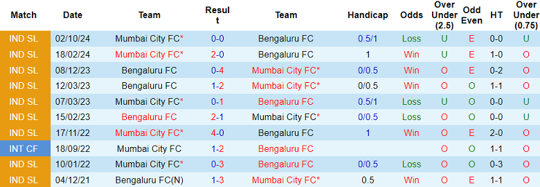 Nhận định, soi kèo Bengaluru vs Mumbai City, 21h00 ngày 11/3: Kịch bản quen thuộc - Ảnh 3