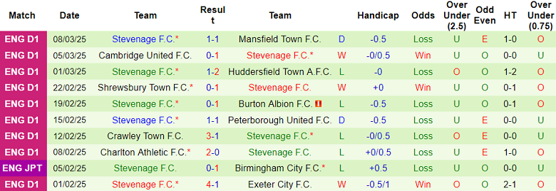 Nhận định, soi kèo Birmingham vs Stevenage, 02h45 ngày 12/3: Tin vào cửa trên - Ảnh 2