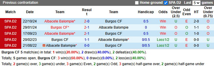 Nhận định, soi kèo Burgos vs Albacete Balompie, 2h30 ngày 11/3: Vượt mặt khách - Ảnh 4