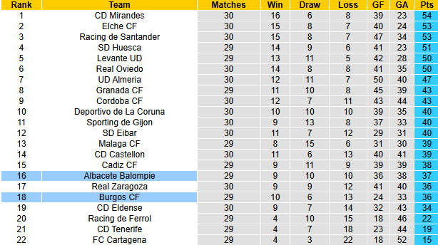 Nhận định, soi kèo Burgos vs Albacete Balompie, 2h30 ngày 11/3: Vượt mặt khách - Ảnh 5