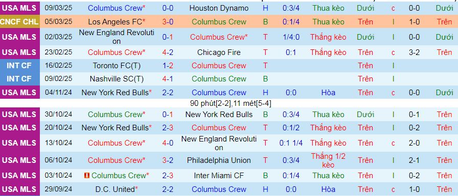 Nhận định, soi kèo Columbus Crew vs Los Angeles, 07h30 ngày 12/3: Ngẩng cao đầu rời giải - Ảnh 2