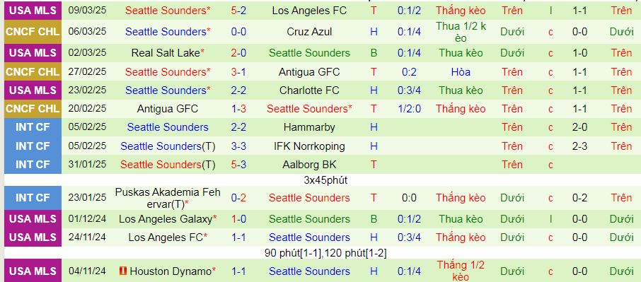 Nhận định, soi kèo Cruz Azul vs Seattle Sounders, 07h30 ngày 12/3: Tiếp tục giằng co? - Ảnh 3