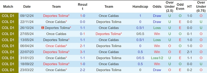 Nhận định, soi kèo Deportes Tolima vs Once Caldas, 8h30 ngày 11/3: Chủ nhà sa sút - Ảnh 4