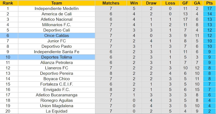 Nhận định, soi kèo Deportes Tolima vs Once Caldas, 8h30 ngày 11/3: Chủ nhà sa sút - Ảnh 5