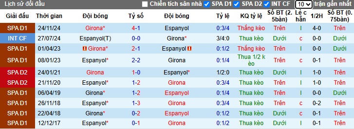 Nhận định, soi kèo Espanyol vs Girona, 03h00 ngày 11/3: Khách rơi tự do - Ảnh 2