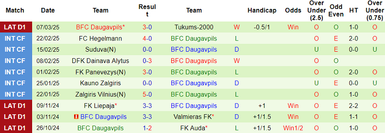 Nhận định, soi kèo Grobinas vs Daugavpils, 23h00 ngày 11/3: Khó phân thắng bại - Ảnh 2