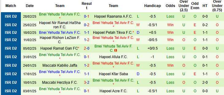 Nhận định, soi kèo Hapoel Nof HaGalil vs Bnei Yehuda Tel Aviv, 00h00 ngày 11/3: Chiến thắng thuyết phục - Ảnh 3