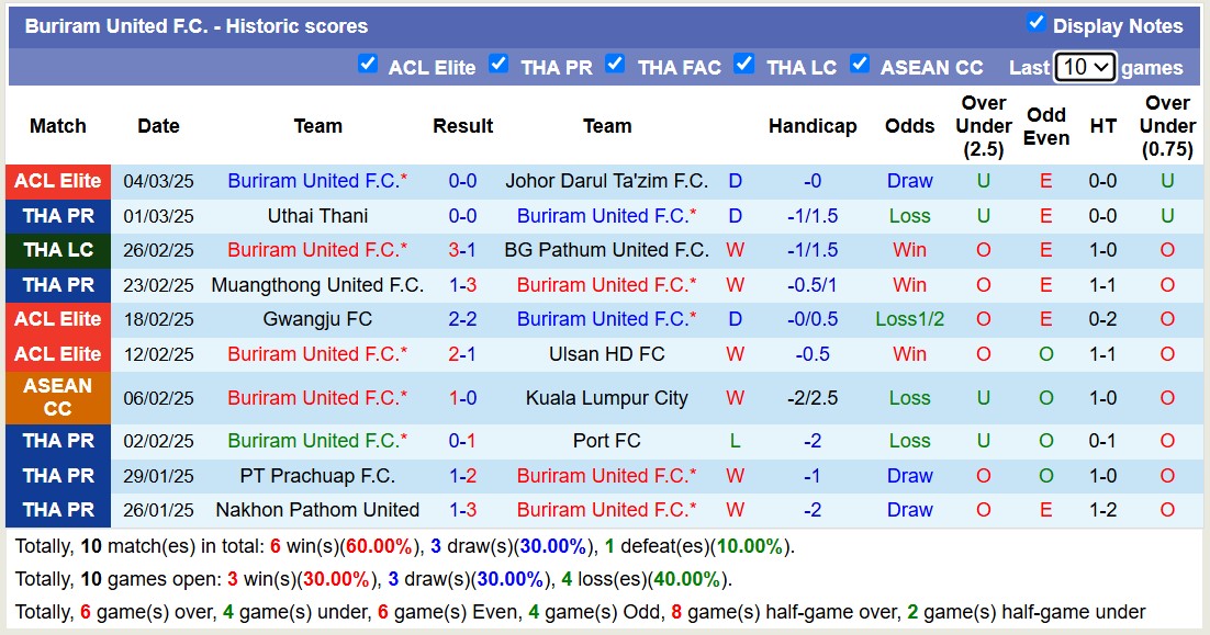 Nhận định, soi kèo Johor Darul Ta'zim vs Buriram United, 19h00 ngày 11/3: Ngang tài ngang sức - Ảnh 3