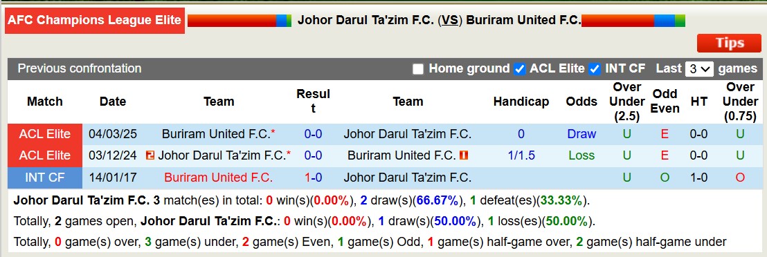 Nhận định, soi kèo Johor Darul Ta'zim vs Buriram United, 19h00 ngày 11/3: Ngang tài ngang sức - Ảnh 4