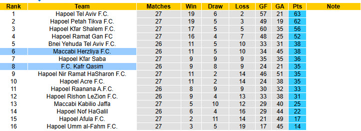 Nhận định, soi kèo Kafr Qasim vs Maccabi Herzliya, 00h00 ngày 11/3: Chìm trong lo lắng - Ảnh 5