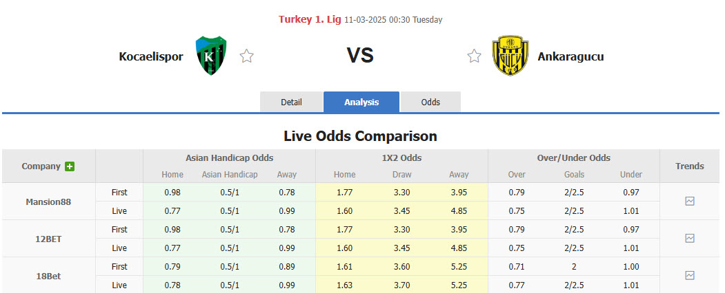 Nhận định, soi kèo Kocaelispor vs MKE Ankaragucu, 00h30 ngày 11/3: Gia tăng khoảng cách - Ảnh 1