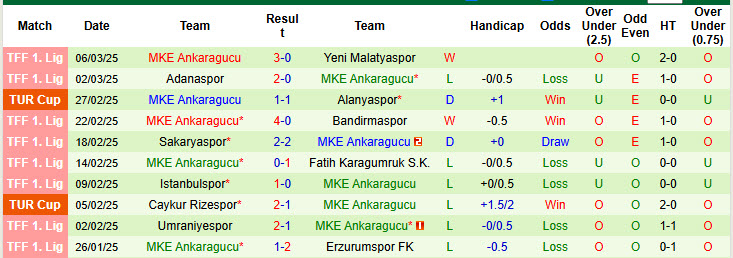 Nhận định, soi kèo Kocaelispor vs MKE Ankaragucu, 00h30 ngày 11/3: Gia tăng khoảng cách - Ảnh 3