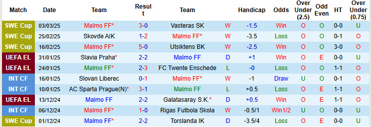 Nhận định, soi kèo Malmo vs Elfsborg, 00h30 ngày 11/3: Điểm tựa vững chắc Eleda - Ảnh 2