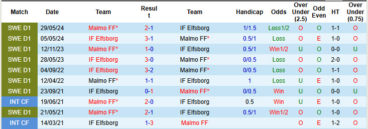 Nhận định, soi kèo Malmo vs Elfsborg, 00h30 ngày 11/3: Điểm tựa vững chắc Eleda - Ảnh 4