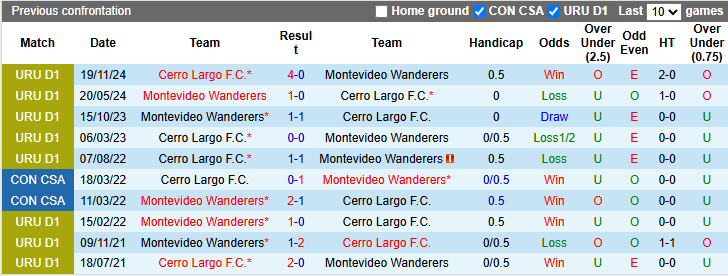 Nhận định, soi kèo Montevideo Wanderers vs Cerro Largo, 6h00 ngày 11/3: Hoà là hợp lý - Ảnh 3