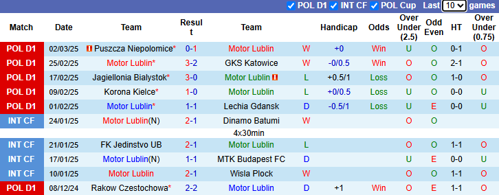 Nhận định, soi kèo Motor Lublin vs Legia Warszawa, 1h00 ngày 11/3: Đả bại tân binh - Ảnh 2