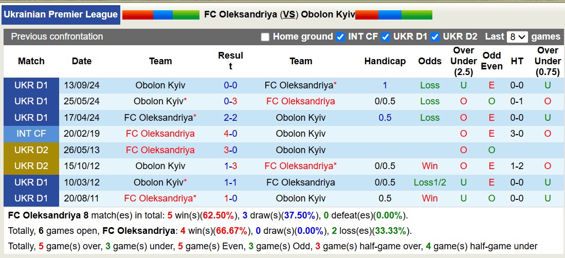 Nhận định, soi kèo Oleksandriya vs Obolon Kyiv, 18h00 ngày 11/3: Cứ ngỡ ngon ăn - Ảnh 4