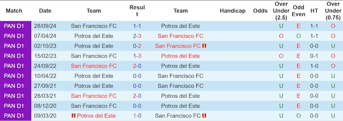 Nhận định, soi kèo Potros del Este vs San Francisco FC, 8h30 ngày 11/3: Dễ hòa - Ảnh 4