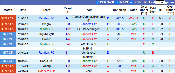 Nhận định, soi kèo Randers vs Brondby, 1h00 ngày 11/3: Khách sáng nước - Ảnh 2